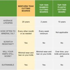 Teak Wood Cutting Board With Juice Groove Hand Grip, Large Wooden Cutting Boards For Kitchen, Chopping Board Wood, Mothers Day Gifts, 1 Year Manufactuer Warranty (L, 22"L X 16"W X 1.25"Th) -Peugeot Shop 41YYrTF7o8L